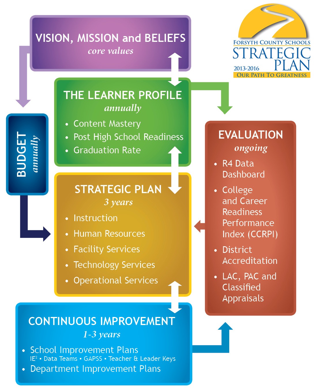 strategic planning in education model